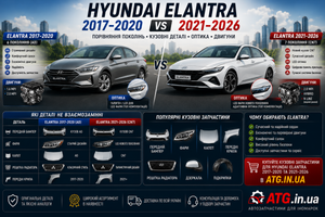 Hyundai Elantra 2017&ndash;2026: отличия поколений, кузовных запчастей, оптики и двигателей фото