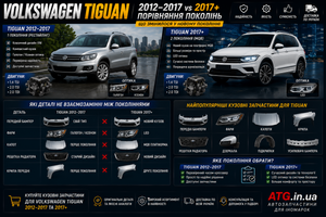 Volkswagen Tiguan 2012&ndash;2017 vs Volkswagen Tiguan 2017+: что изменилось в новом поколении фото
