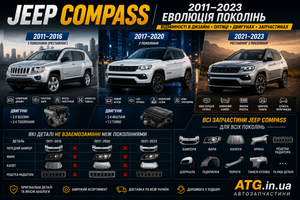 Jeep Compass 2011&ndash;2023: отличия поколений, кузовных запчастей, оптики и двигателей фото