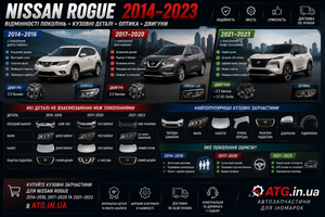 Nissan Rogue 2014&ndash;2023: відмінності поколінь, кузовних запчастин, оптики та двигунів фото