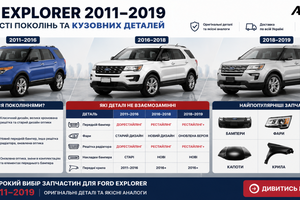 Ford Explorer 2011&ndash;2019: відмінності поколінь, рестайлінгу та кузовних запчастин фото
